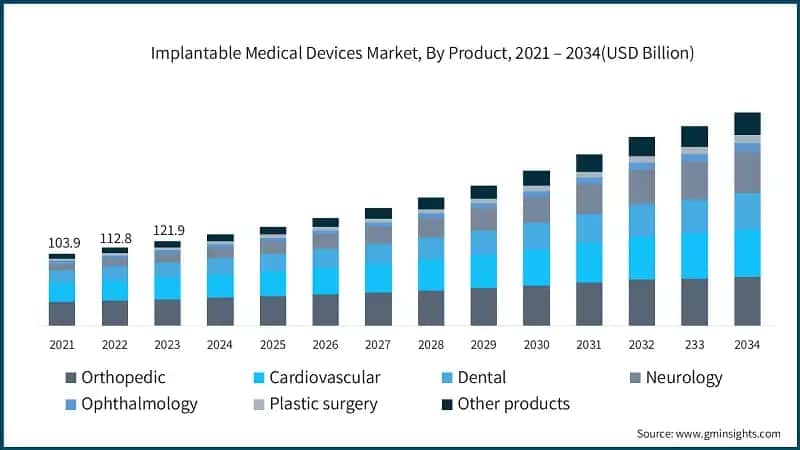 Implantable Medical Devices Market, By Product, 2021 – 2034(USD Billion)