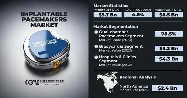Implantable Pacemakers Market