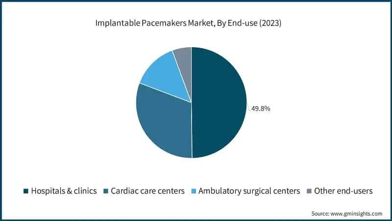 Implantable Pacemakers Market, By End-use (2023)