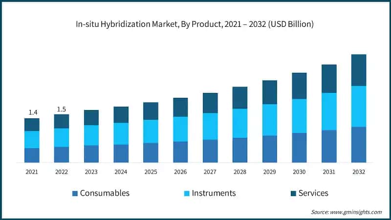 In-situ Hybridization Market, By Product, 2021 – 2032 (USD Billion)
