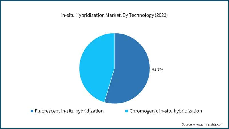 In-situ Hybridization Market, By Technology (2023)