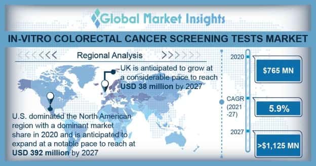 In-Vitro Colorectal Cancer Screening Tests Market Overview