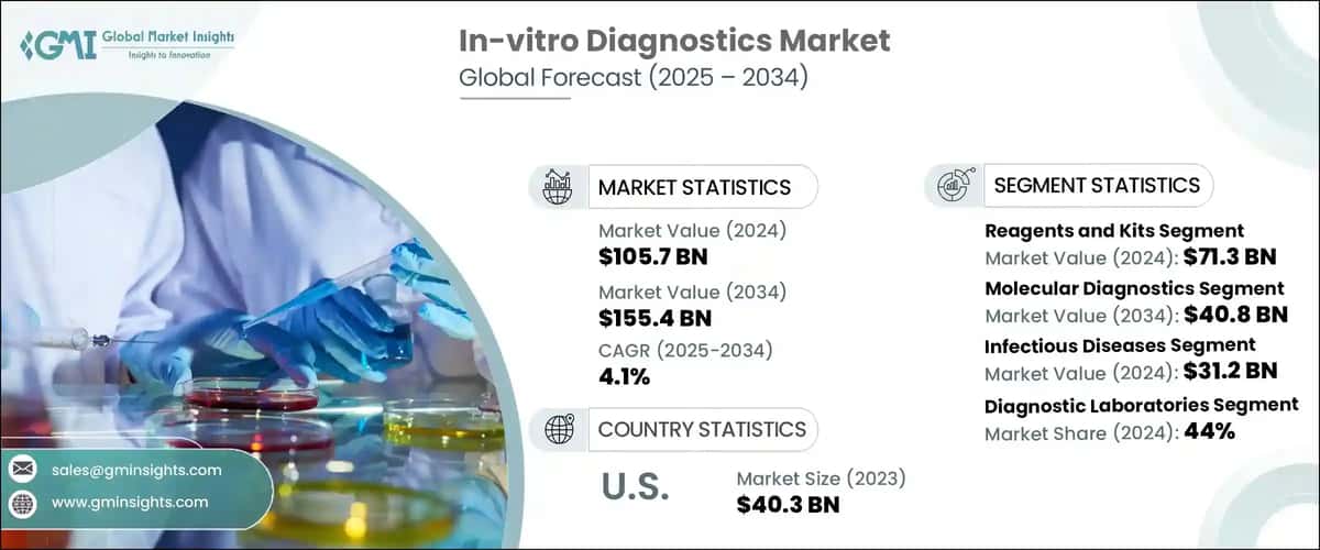 In-vitro Diagnostics Market