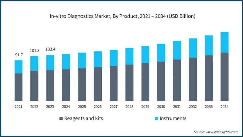 In-vitro Diagnostics Market, By Product, 2021 – 2034 (USD Billion)