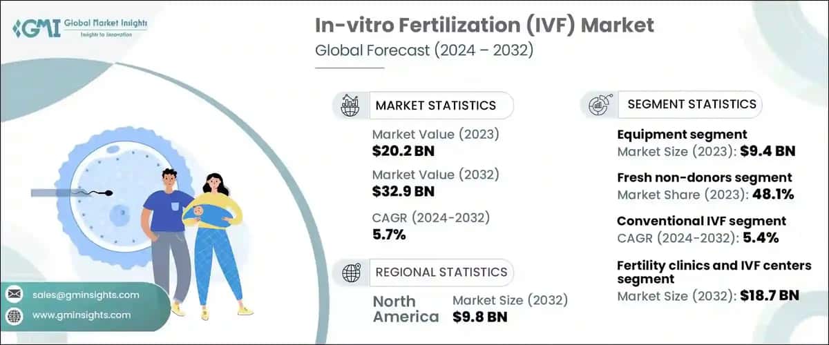 In-vitro Fertilization Market