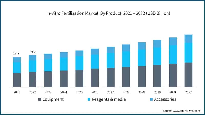 In-vitro Fertilization Market, By Product, 2021 – 2032 (USD Billion)