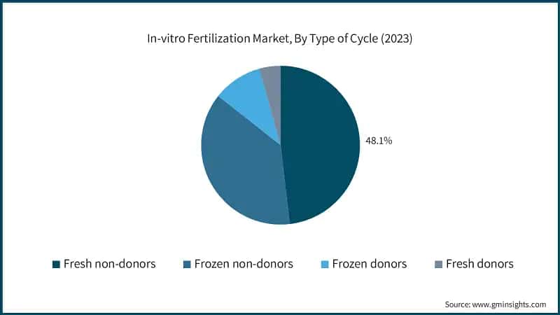 In-vitro Fertilization Market, By Type of Cycle (2023)