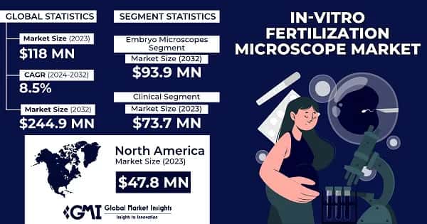 In-Vitro Fertilization Microscope Market