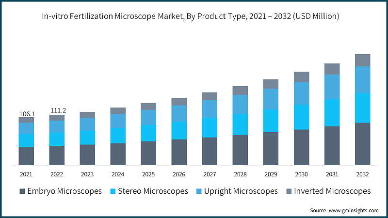 In-vitro Fertilization Microscope Market, By Product Type, 2021 – 2032
