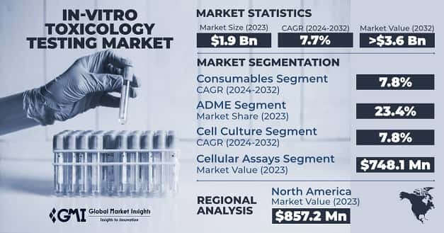 In-vitro Toxicology Testing Market