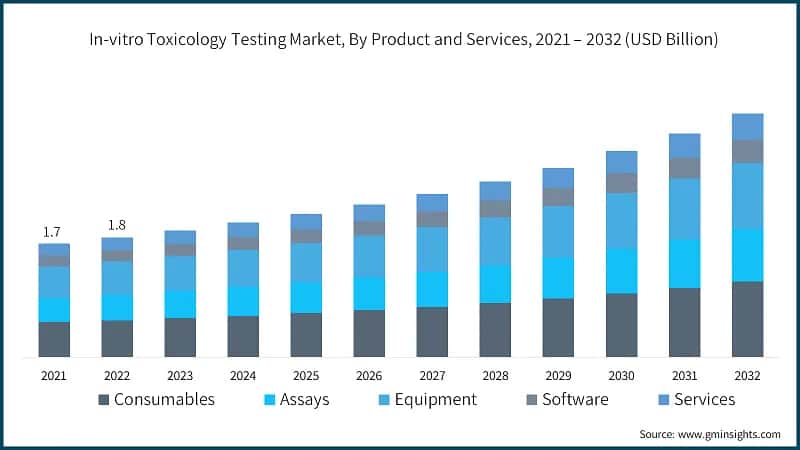 In-vitro Toxicology Testing Market, By Product and Services, 2021 – 2032  (USD Billion)