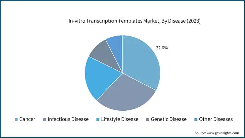 &nbsp;In-vitro Transcription Templates Market, By Disease (2023)