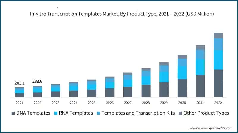  In-vitro Transcription Templates Market, By Product Type, 2021 – 2032 (USD Million)