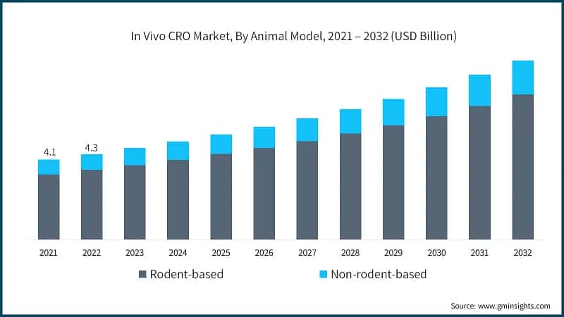 In Vivo CRO Market, By Animal Model, 2021 – 2032 (USD Billion)