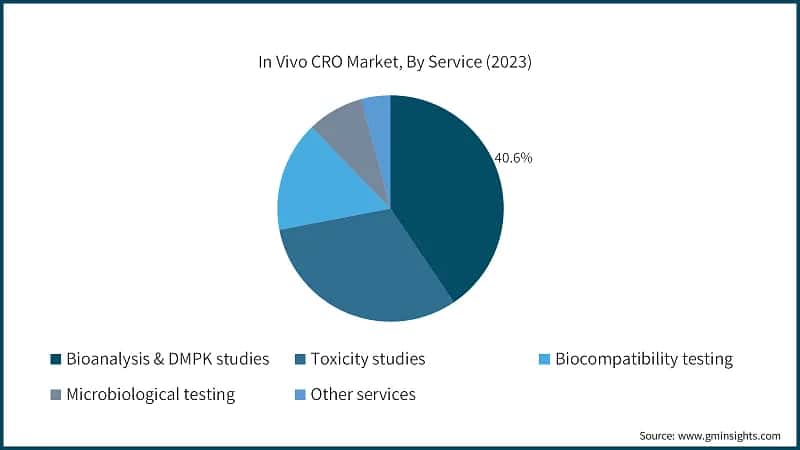 In Vivo CRO Market, By Service (2023)