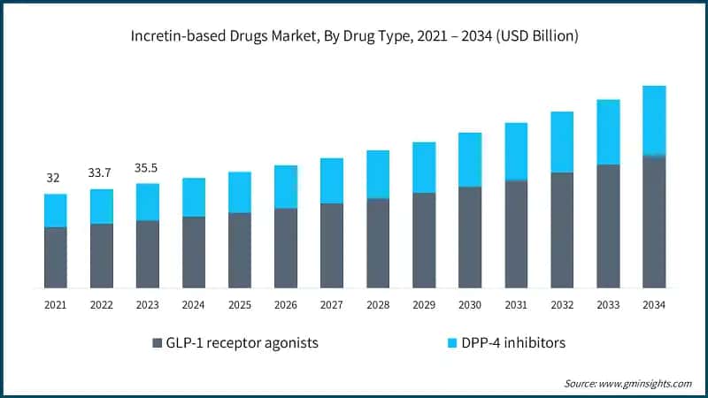 Incretin-based Drugs Market, By Drug Type, 2021 – 2034 (USD Billion)