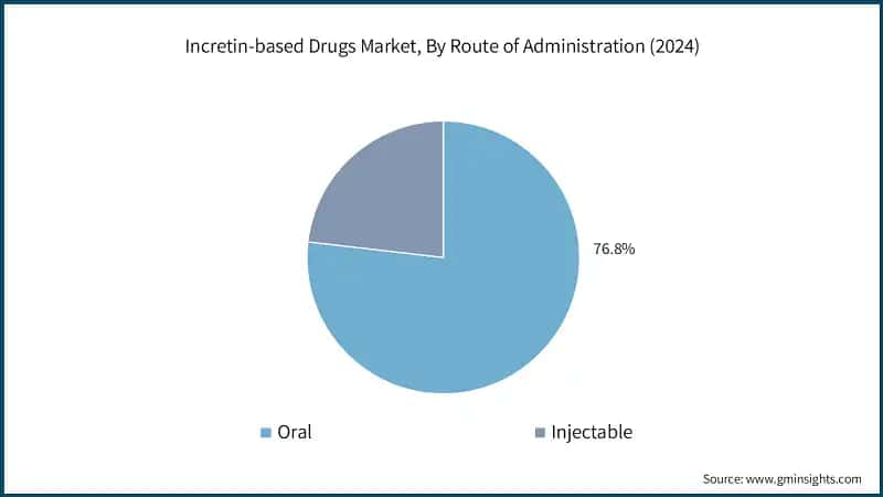 Incretin-based Drugs Market, By Route of Administration (2024)