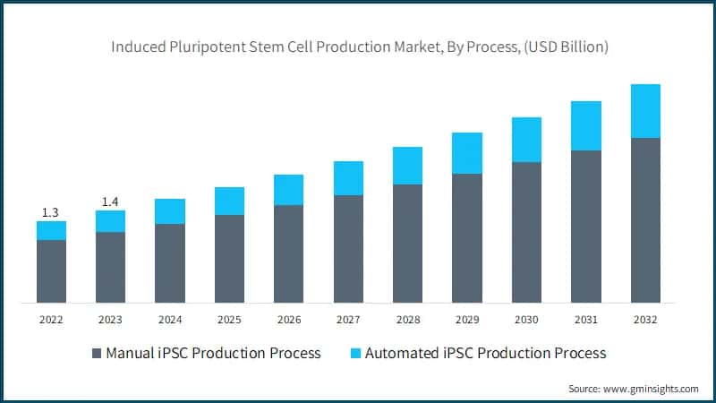 Induced Pluripotent Stem Cell Production Market, By Process, (USD Billion)