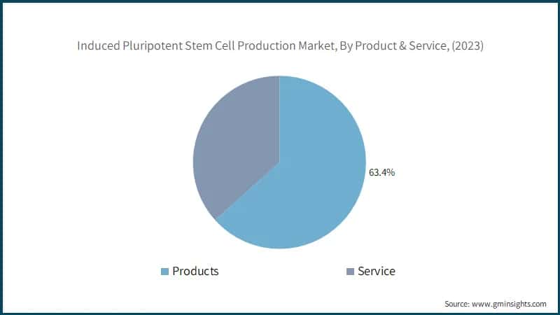 Induced Pluripotent Stem Cell Production Market, By Product & Service, (2023)