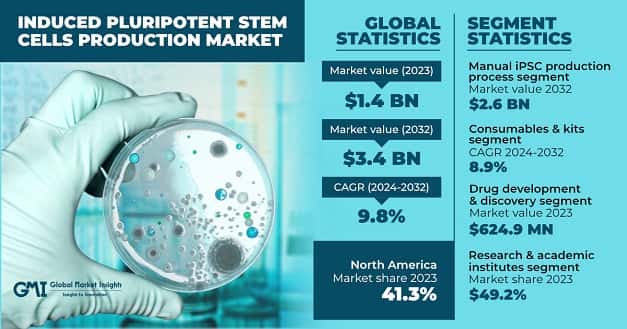 Induced Pluripotent Stem Cells Production Market