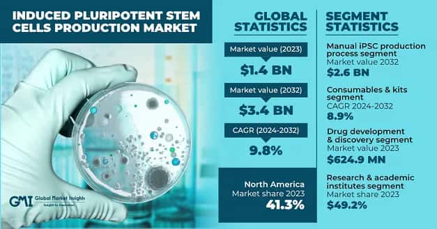 Induced Pluripotent Stem Cells Production Market