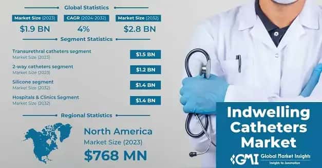 Indwelling Catheters Market