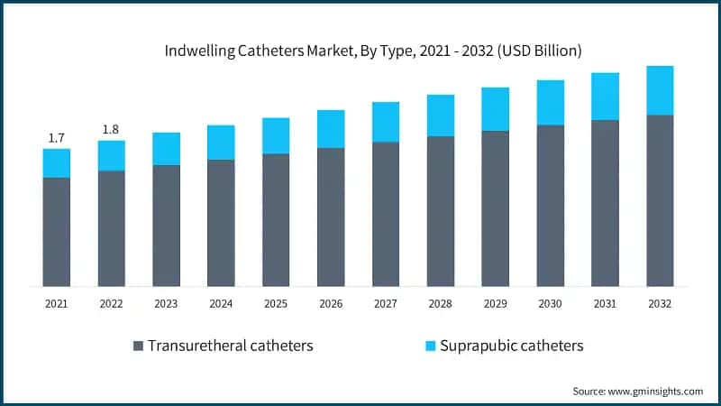 Indwelling Catheters Market, By Type, 2021 - 2032 (USD Billion)