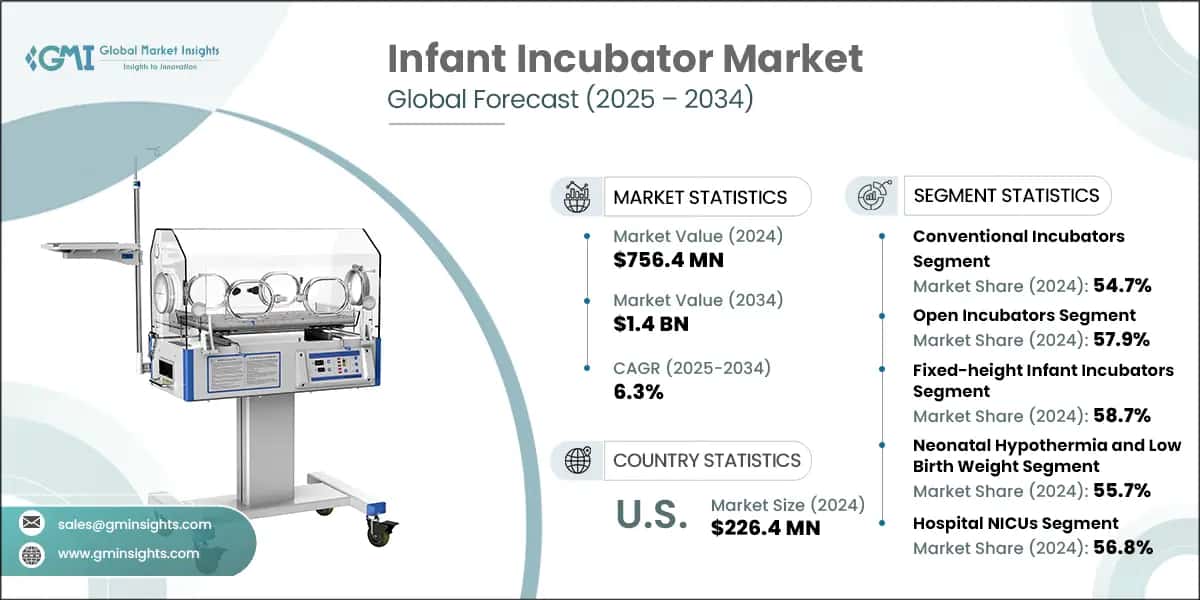 Infant Incubator Market