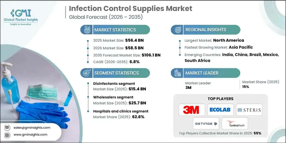 Infection Control Supplies Market