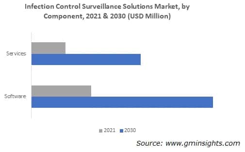 Infection Control Surveillance Solutions Market, by Component,