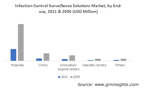 Infection Control Surveillance Solutions Market, by End-use,