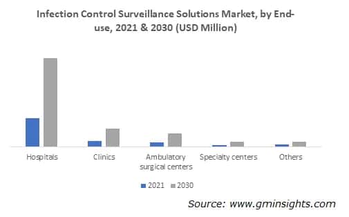Infection Control Surveillance Solutions Market, by End-use,