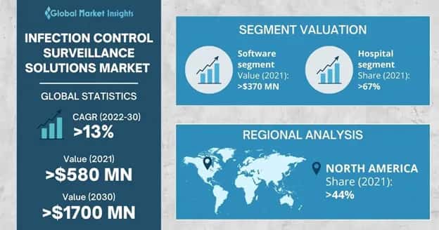 Infection Control Surveillance Solutions Market