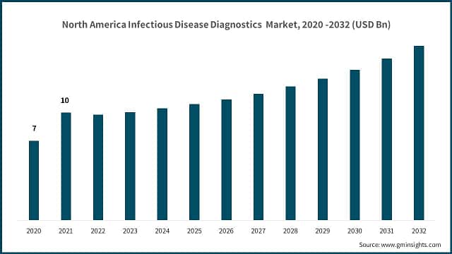  North America Infectious Disease Diagnostics&nbsp; Market Size