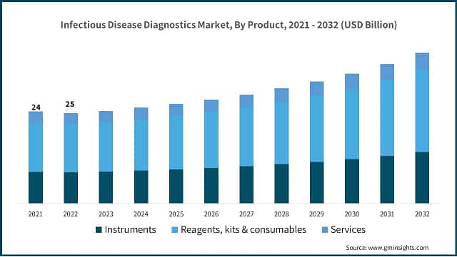  Infectious Disease Diagnostics Market Size, By Product