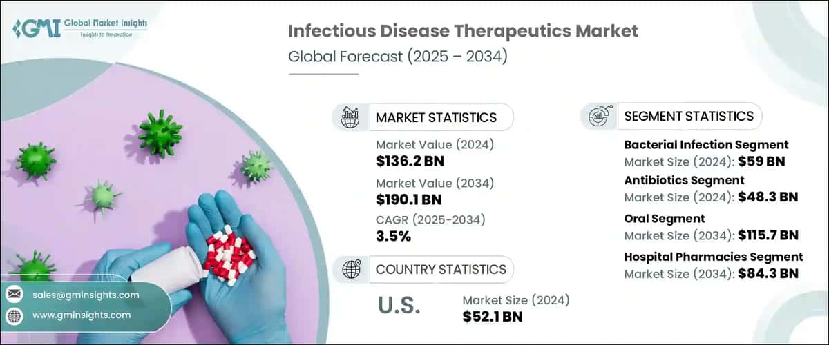 Infectious Disease Therapeutics Market