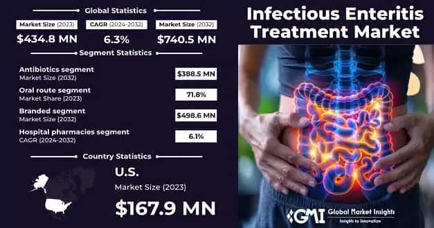 Infectious Enteritis Treatment Market