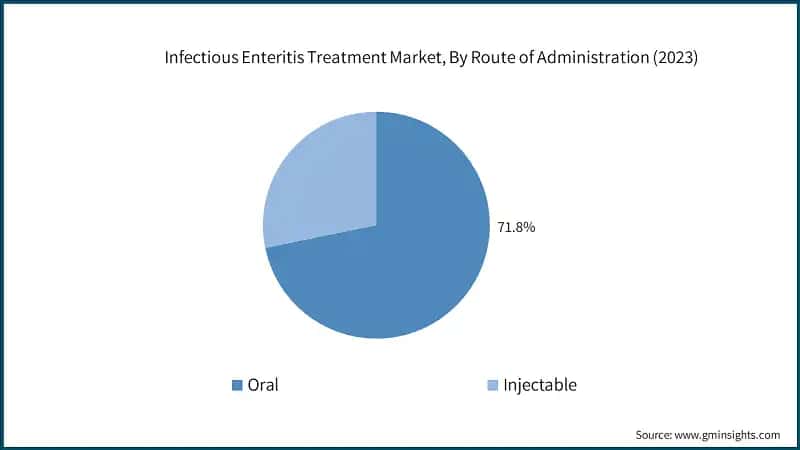 Infectious Enteritis Treatment Market, By Route of Administration (2023)