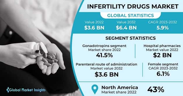 Infertility Drugs Market 