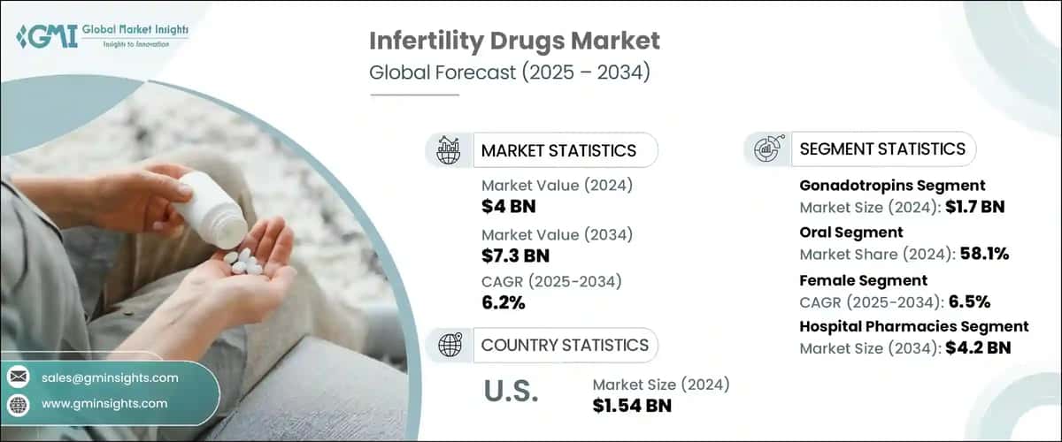 Infertility Drugs Market