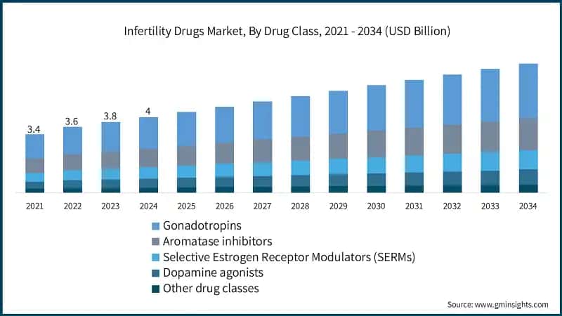 Infertility Drugs Market, By Drug Class, 2021 - 2034 (USD Billion)