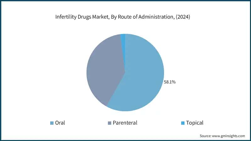 Infertility Drugs Market, By Route of Administration, (2024)