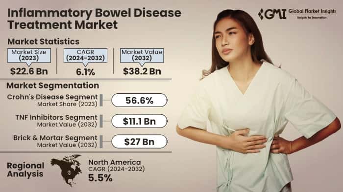 Inflammatory Bowel Disease Treatment Market