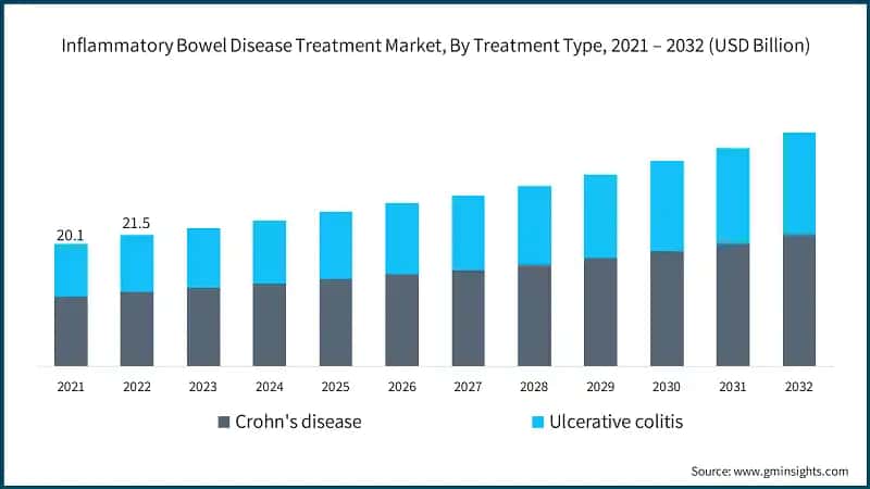 Inflammatory Bowel Disease Treatment Market, By Treatment Type, 2021 – 2032 (USD Billion)
