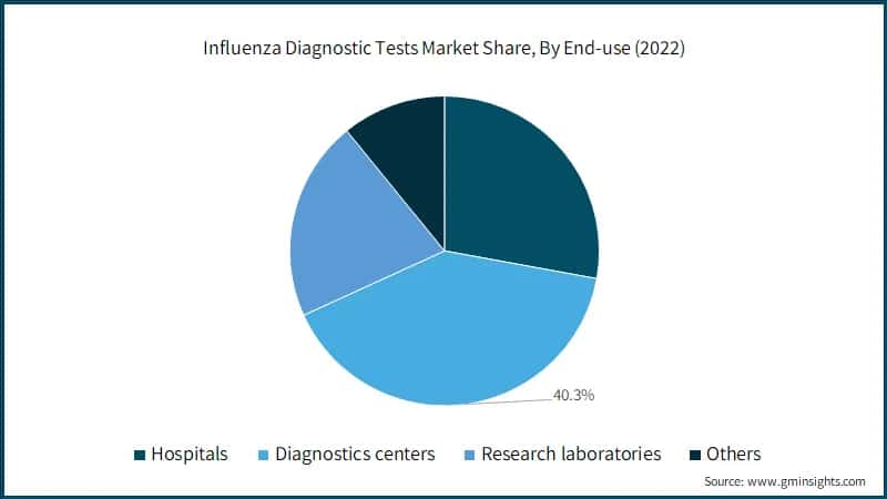 Influenza Diagnostic Tests Market Share, By End-use (2022)