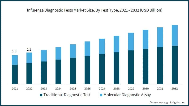 Influenza Diagnostic Tests Market Size, By Test Type, 2021 - 2032 (USD Billion)