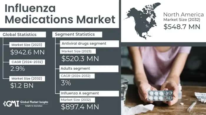 Influenza Medications Market