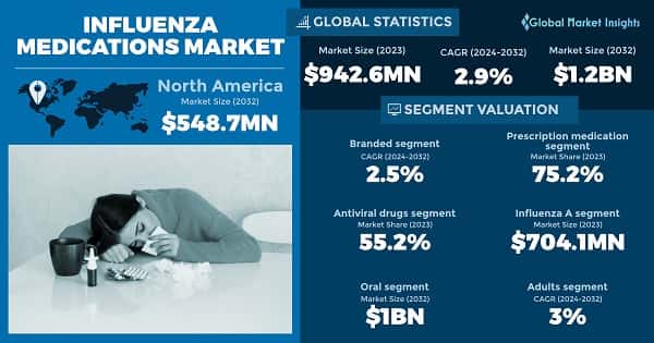 Influenza Medications Market