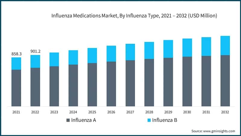 Influenza Medications Market, By Influenza Type, 2021 – 2032 (USD Million)