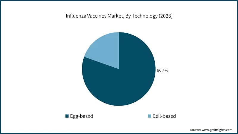 Influenza Vaccines Market, By Technology (2023)
